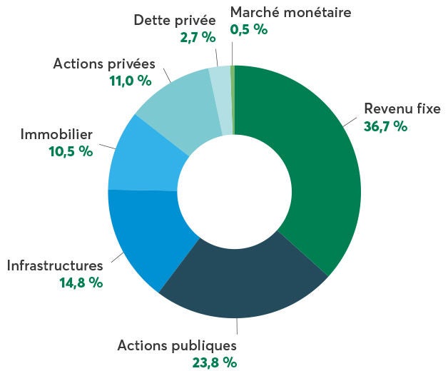 charte Allocation Actifs 2025