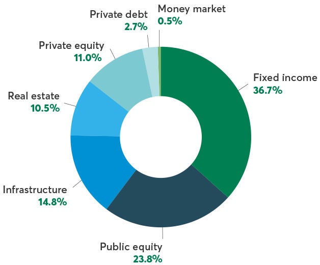 2025 chart of Asset Allocation